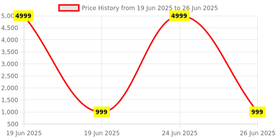 myntra.com Anouk Rustic Ethnic Motifs Block Print Saree anouk rustic Price History Graph from 19 Jun 2025 to 26 Jun 2025