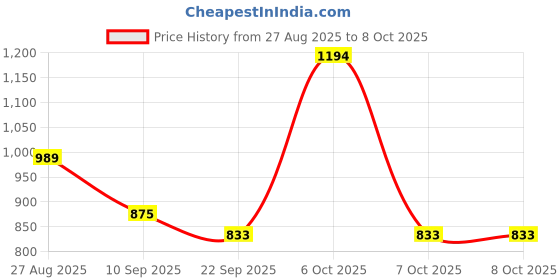 myntra.com Anouk Rustic Ethnic Motifs Chanderi Saree anouk rustic Price History Graph from 27 Aug 2025 to 7 Oct 2025