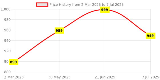 myntra.com Anouk Rustic Ethnic Motifs Designer Saree anouk rustic Price History Graph from 2 Mar 2025 to 7 Jul 2025