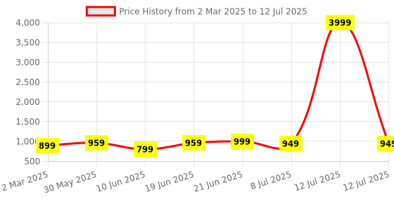 myntra.com Anouk Rustic Ethnic Motifs Designer Saree anouk rustic Price History Graph from 2 Mar 2025 to 12 Jul 2025