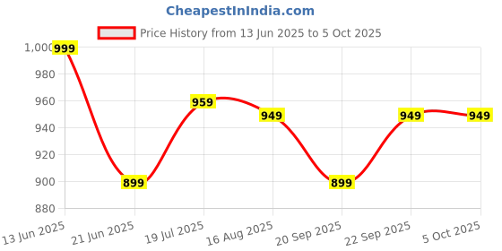 myntra.com Anouk Rustic Ethnic Motifs Designer Saree anouk rustic Price History Graph from 13 Jun 2025 to 5 Oct 2025