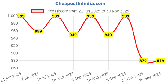 myntra.com Anouk Rustic Ethnic Motifs Embroidered Bhagalpuri Saree anouk rustic Price History Graph from 21 Jun 2025 to 30 Nov 2025