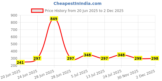 myntra.com Anouk Rustic Ethnic Motifs Embroidered Boat Neck Thread Work Kurti anouk rustic Price History Graph from 20 Jun 2025 to 2 Dec 2025