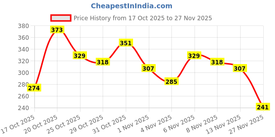 myntra.com Anouk Rustic Ethnic Motifs Embroidered Mandarin Collar Straight Kurti anouk rustic Price History Graph from 17 Oct 2025 to 27 Nov 2025