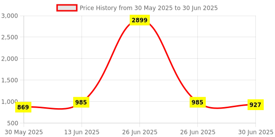 myntra.com Anouk Rustic Ethnic Motifs Embroidered Pleated Sequinned Kurta with Trouser & Dupatta anouk rustic Price History Graph from 30 May 2025 to 30 Jun 2025