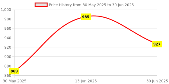 myntra.com Anouk Rustic Ethnic Motifs Embroidered Pleated Sequinned Kurta with Trouser & Dupatta anouk rustic Price History Graph from 30 May 2025 to 30 Jun 2025