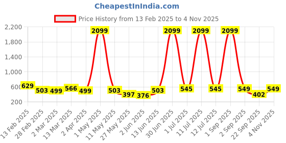 myntra.com Anouk Rustic Ethnic Motifs Embroidered Thread Work Round Neck Straight Kurta anouk rustic Price History Graph from 13 Feb 2025 to 4 Nov 2025