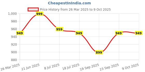 myntra.com Anouk Rustic Ethnic Motifs Gotta Patti Poly Georgette Designer Bagru Saree anouk rustic Price History Graph from 26 Mar 2025 to 8 Oct 2025