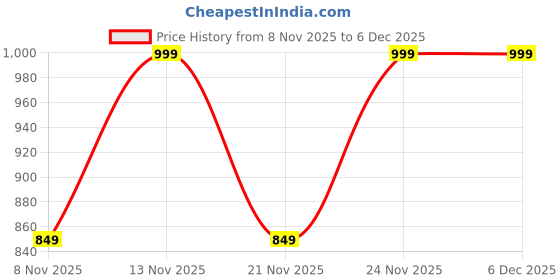 myntra.com Anouk Rustic Ethnic Motifs Handloom Bandhani Saree anouk rustic Price History Graph from 8 Nov 2025 to 5 Dec 2025