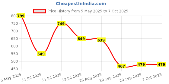 myntra.com Anouk Rustic Ethnic Motifs Kanjeevaram Saree anouk rustic Price History Graph from 5 May 2025 to 6 Oct 2025