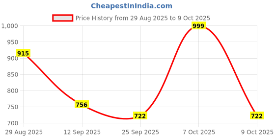 myntra.com Anouk Rustic Ethnic Motifs Kanjeevaram Saree anouk rustic Price History Graph from 29 Aug 2025 to 9 Oct 2025