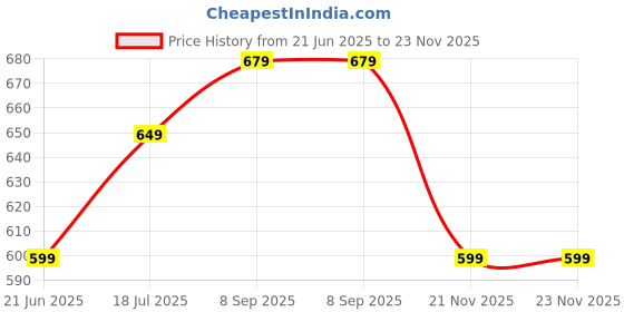 myntra.com Anouk Rustic Ethnic Motifs Kutchi Embroidery Silk Blend Designer Jamdani Saree anouk rustic Price History Graph from 21 Jun 2025 to 23 Nov 2025
