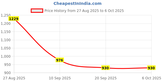 myntra.com Anouk Rustic Ethnic Motifs Linen Blend Chanderi Saree anouk rustic Price History Graph from 27 Aug 2025 to 5 Oct 2025