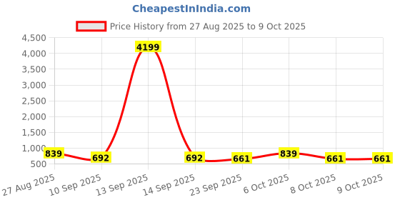 myntra.com Anouk Rustic Ethnic Motifs Linen Blend Chanderi Saree anouk rustic Price History Graph from 27 Aug 2025 to 6 Oct 2025