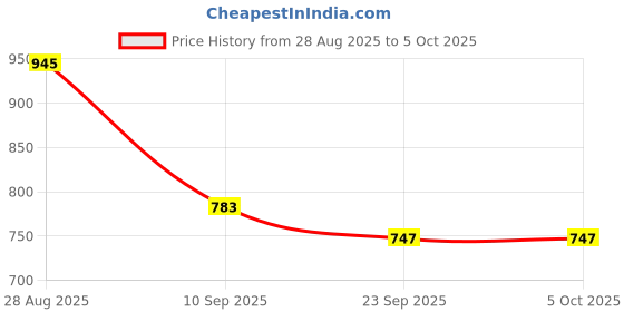 myntra.com Anouk Rustic Ethnic Motifs Linen Blend Chanderi Saree anouk rustic Price History Graph from 28 Aug 2025 to 5 Oct 2025
