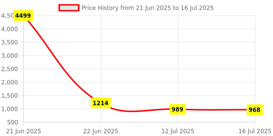 myntra.com Anouk Rustic Ethnic Motifs "Long Sleeves Embroidered Regular Sequinned Kurta with Pyjamas anouk rustic Price History Graph from 21 Jun 2025 to 16 Jul 2025