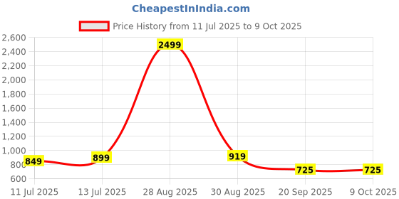 myntra.com Anouk Rustic Ethnic Motifs Organza Banarasi Saree anouk rustic Price History Graph from 11 Jul 2025 to 9 Oct 2025