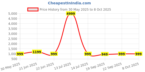myntra.com Anouk Rustic Ethnic Motifs Poly Crepe Bagru Saree anouk rustic Price History Graph from 30 May 2025 to 8 Oct 2025
