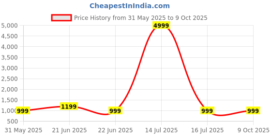 myntra.com Anouk Rustic Ethnic Motifs Poly Crepe Bagru Saree anouk rustic Price History Graph from 31 May 2025 to 8 Oct 2025
