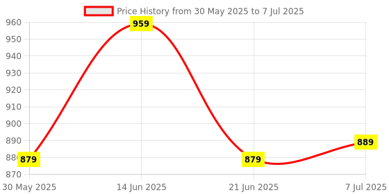 myntra.com Anouk Rustic Ethnic Motifs Poly Crepe Block Print Saree anouk rustic Price History Graph from 30 May 2025 to 7 Jul 2025