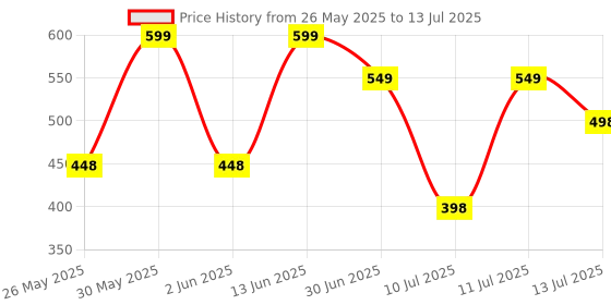myntra.com Anouk Rustic Ethnic Motifs Poly Georgette Saree anouk rustic Price History Graph from 26 May 2025 to 13 Jul 2025