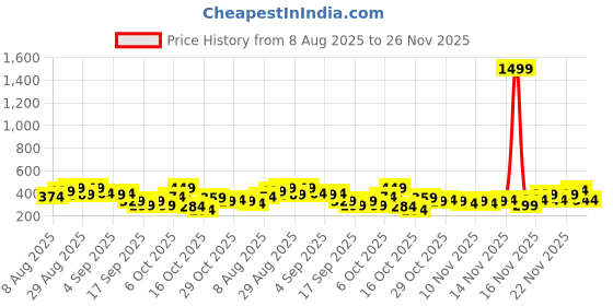 myntra.com Anouk Rustic Ethnic Motifs Print Band Collar Roll-Up Sleeves Straight Kurta anouk rustic Price History Graph from 8 Aug 2025 to 26 Nov 2025