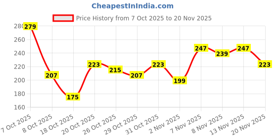 myntra.com Anouk Rustic Ethnic Motifs Print Curved Hem Kurti anouk rustic Price History Graph from 7 Oct 2025 to 20 Nov 2025
