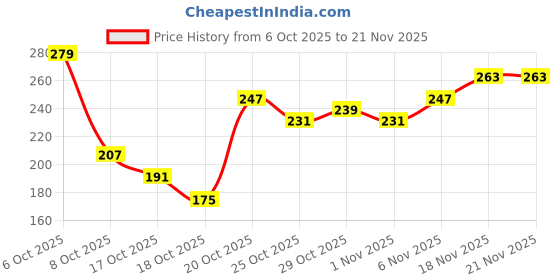 myntra.com Anouk Rustic Ethnic Motifs Print Curved Hem Kurti anouk rustic Price History Graph from 6 Oct 2025 to 21 Nov 2025