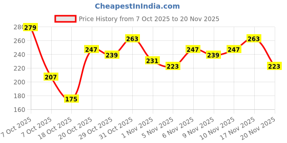 myntra.com Anouk Rustic Ethnic Motifs Print Curved Hem Kurti anouk rustic Price History Graph from 7 Oct 2025 to 20 Nov 2025