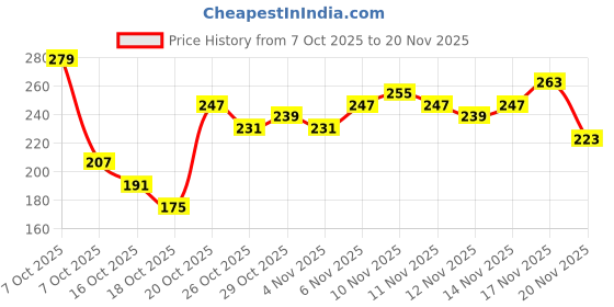myntra.com Anouk Rustic Ethnic Motifs Print Curved Hem Kurti anouk rustic Price History Graph from 7 Oct 2025 to 17 Nov 2025