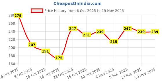 myntra.com Anouk Rustic Ethnic Motifs Print Curved Hem Kurti anouk rustic Price History Graph from 6 Oct 2025 to 19 Nov 2025