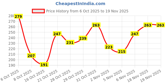 myntra.com Anouk Rustic Ethnic Motifs Print Curved Hem Kurti anouk rustic Price History Graph from 6 Oct 2025 to 19 Nov 2025
