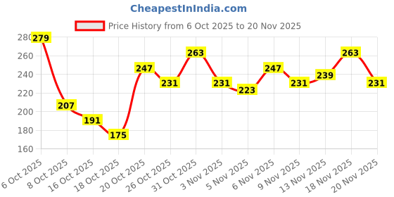 myntra.com Anouk Rustic Ethnic Motifs Print Curved Hem Kurti anouk rustic Price History Graph from 6 Oct 2025 to 18 Nov 2025