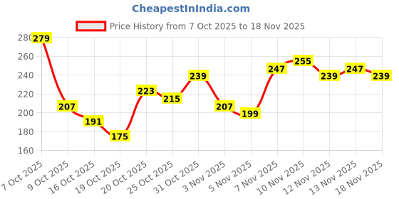 myntra.com Anouk Rustic Ethnic Motifs Print Curved Hem Kurti anouk rustic Price History Graph from 7 Oct 2025 to 18 Nov 2025