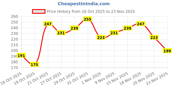 myntra.com Anouk Rustic Ethnic Motifs Print Curved Hem Kurti anouk rustic Price History Graph from 16 Oct 2025 to 23 Nov 2025