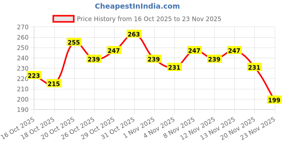 myntra.com Anouk Rustic Ethnic Motifs Print Curved Hem Kurti anouk rustic Price History Graph from 16 Oct 2025 to 23 Nov 2025