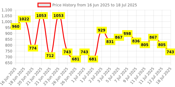 myntra.com Anouk Rustic Ethnic Motifs Print Kurta & Trousers with Dupatta anouk rustic Price History Graph from 16 Jun 2025 to 18 Jul 2025