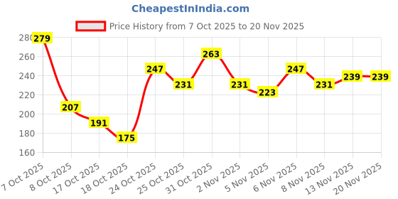 myntra.com Anouk Rustic Ethnic Motifs Print Mandarin Collar Straight Kurti anouk rustic Price History Graph from 7 Oct 2025 to 20 Nov 2025