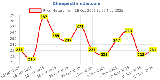 myntra.com Anouk Rustic Ethnic Motifs Print Mandarin Collar Straight Kurti anouk rustic Price History Graph from 16 Oct 2025 to 27 Nov 2025