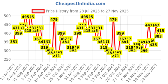 myntra.com Anouk Rustic Ethnic Motifs Print Pure Cotton Band Collar Roll-Up Sleeves Straight Kurta anouk rustic Price History Graph from 23 Jul 2025 to 27 Nov 2025