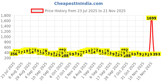 myntra.com Anouk Rustic Ethnic Motifs Print Pure Cotton Band Collar Roll-Up Sleeves Straight Kurta anouk rustic Price History Graph from 23 Jul 2025 to 20 Nov 2025
