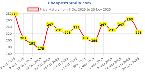 myntra.com Anouk Rustic Ethnic Motifs Print Straight Kurta anouk rustic Price History Graph from 6 Oct 2025 to 20 Nov 2025