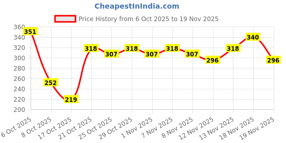 myntra.com Anouk Rustic Ethnic Motifs Print Straight Kurti anouk rustic Price History Graph from 6 Oct 2025 to 19 Nov 2025