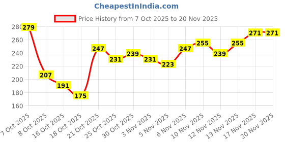 myntra.com Anouk Rustic Ethnic Motifs Print Straight Kurti anouk rustic Price History Graph from 7 Oct 2025 to 20 Nov 2025