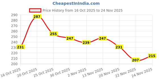 myntra.com Anouk Rustic Ethnic Motifs Print Straight Kurti anouk rustic Price History Graph from 16 Oct 2025 to 24 Nov 2025
