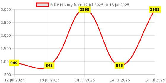 myntra.com Anouk Rustic Ethnic Motifs Printed Anarkali Kurta with Trousers & Dupatta anouk rustic Price History Graph from 12 Jul 2025 to 18 Jul 2025