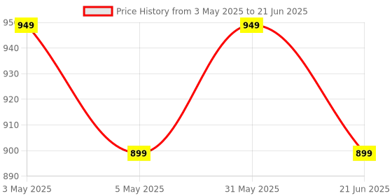 myntra.com Anouk Rustic Ethnic Motifs Printed Bagru Saree anouk rustic Price History Graph from 3 May 2025 to 21 Jun 2025