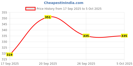 myntra.com Anouk Rustic Ethnic Motifs Printed Band Collar Kurta anouk rustic Price History Graph from 17 Sep 2025 to 4 Oct 2025