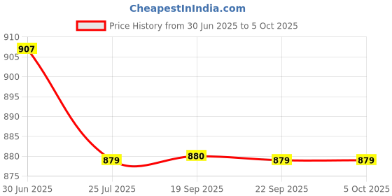 myntra.com Anouk Rustic Ethnic Motifs Printed Bhagalpuri Saree anouk rustic Price History Graph from 30 Jun 2025 to 5 Oct 2025