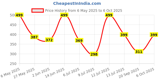 myntra.com Anouk Rustic Ethnic Motifs Printed Kurta anouk rustic Price History Graph from 6 May 2025 to 6 Oct 2025
